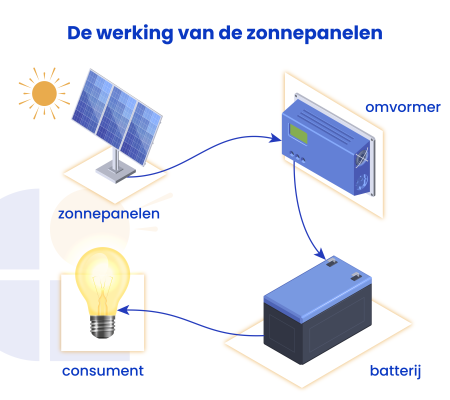 Fonctionnement des panneaux solaires NL