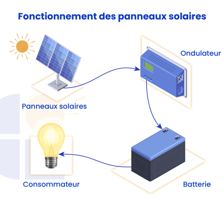 Fonctionnement des panneaux solaires2